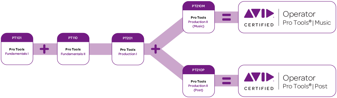 Pro Tools Certification Preaparation
